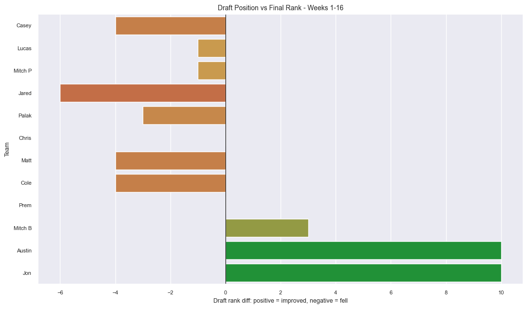 Draft vs Final Rank Movement