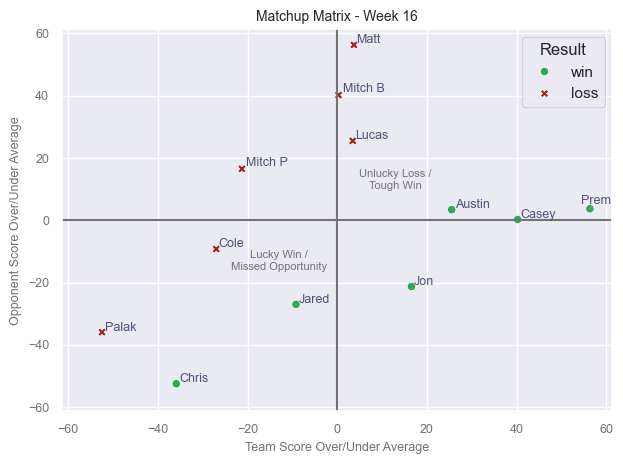 Matchup Matrix