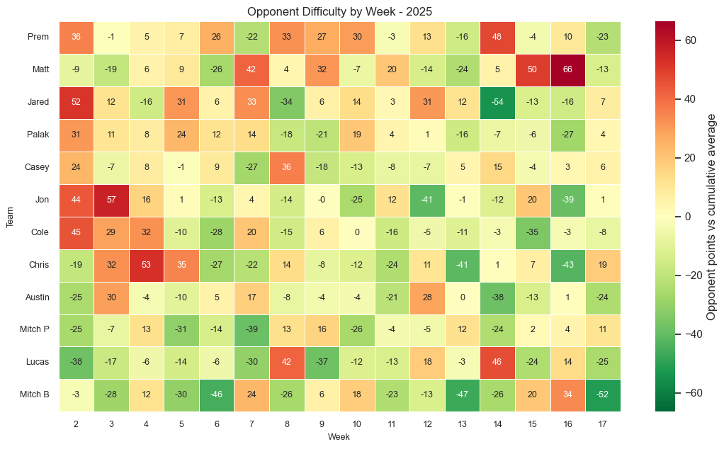 Opponent Difficulty Heatmap