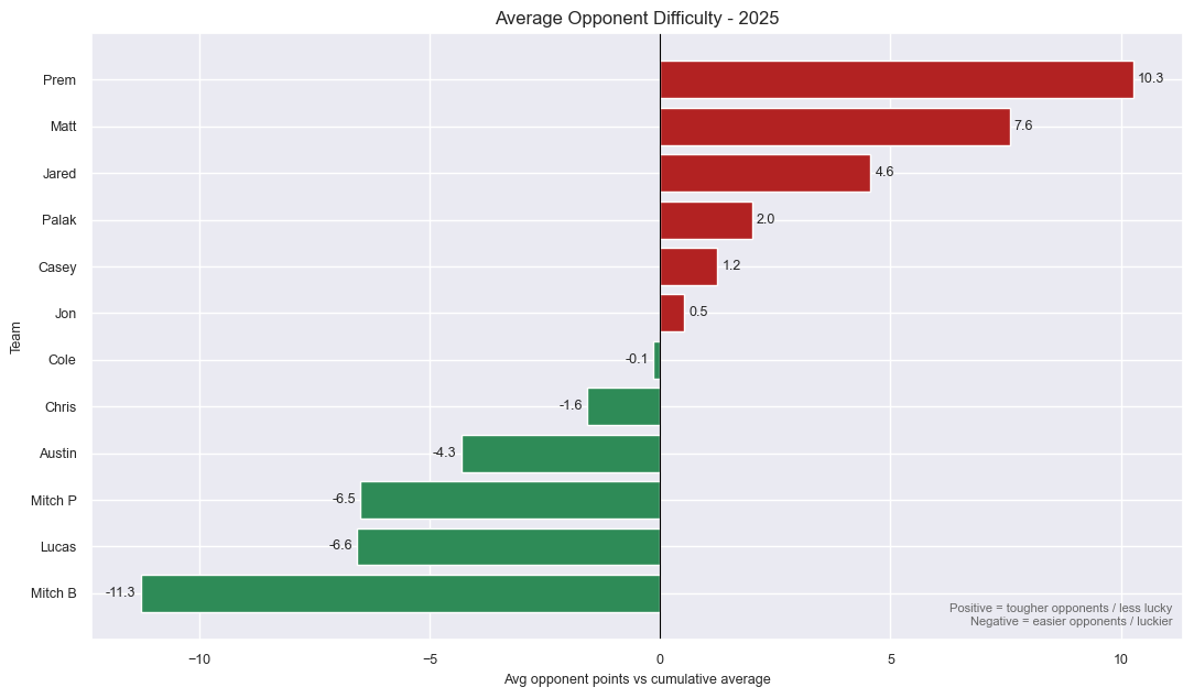 Opponent Difficulty Summary