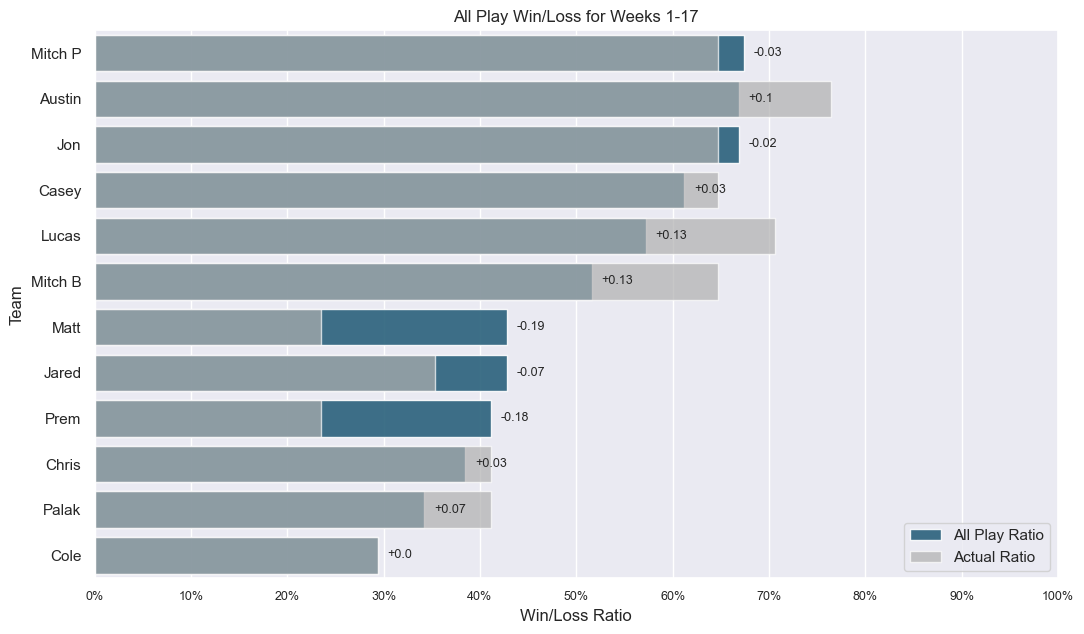 All-Play Win/Loss