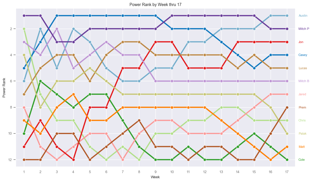 Power Rank by Week