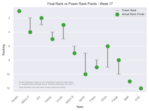 Current Rank vs Power Rank