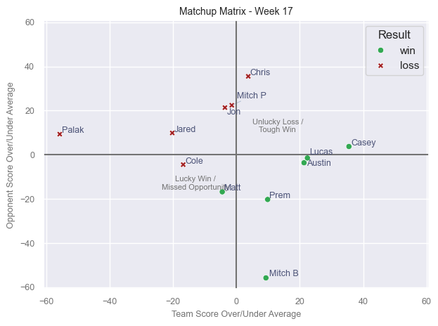 Matchup Matrix