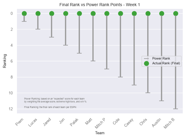 Current Rank vs Power Rank