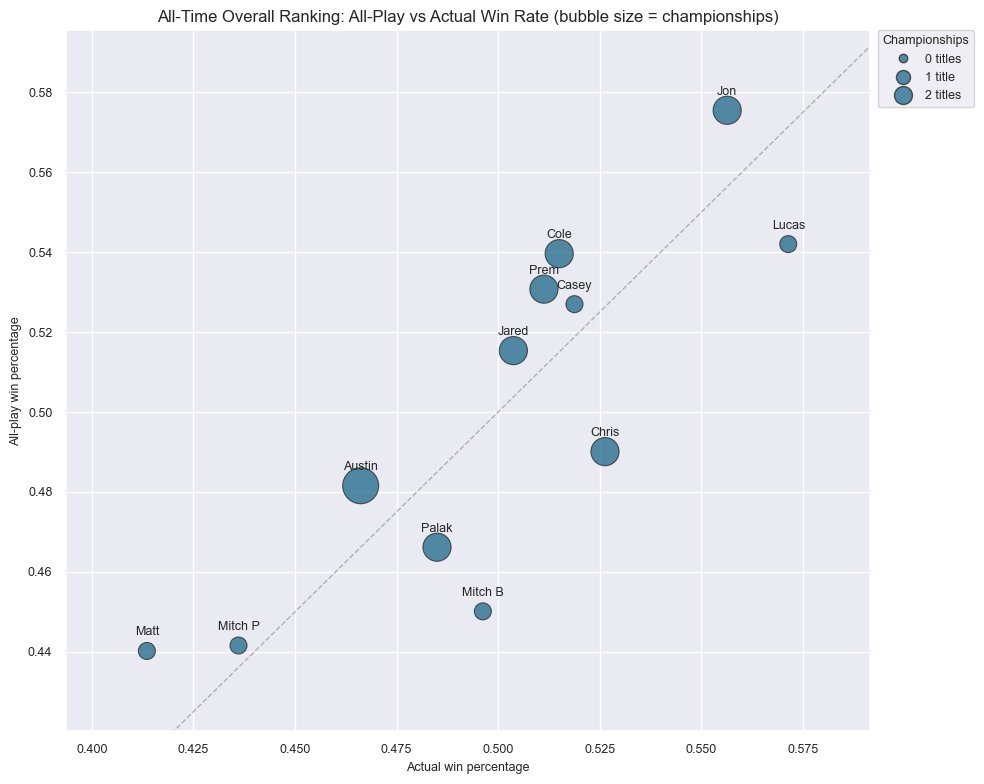 All-Time Overall Ranking